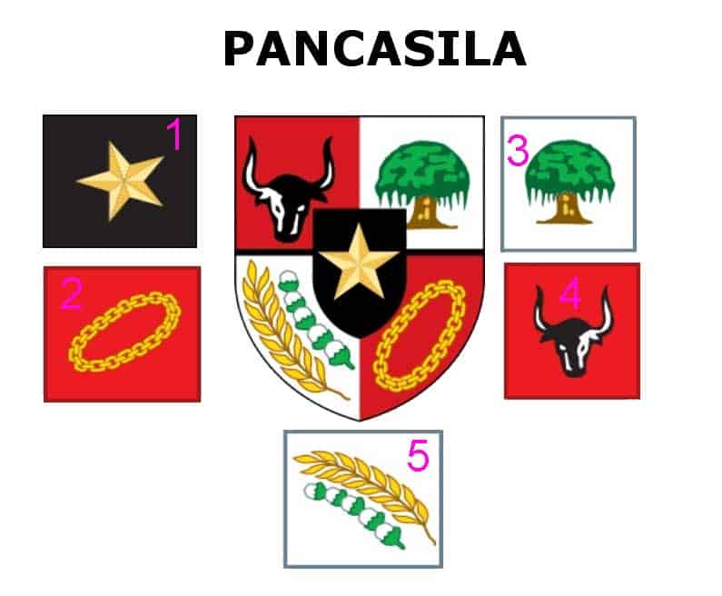 √ Teks Pancasila | Teks, Lambang Fungsi dan Kedudukan Pancasila