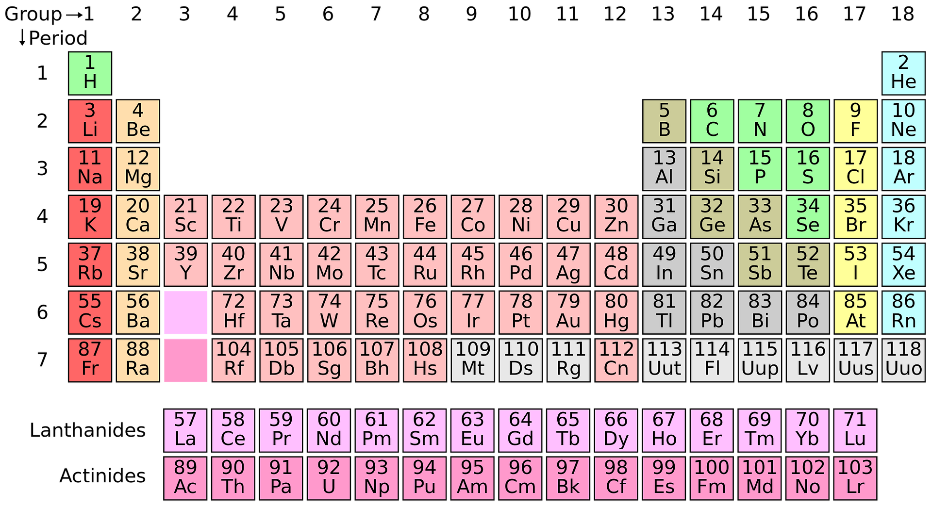 √ Tabel Periodik Unsur Kimia | Metode Pengelompokan & Keterangannya