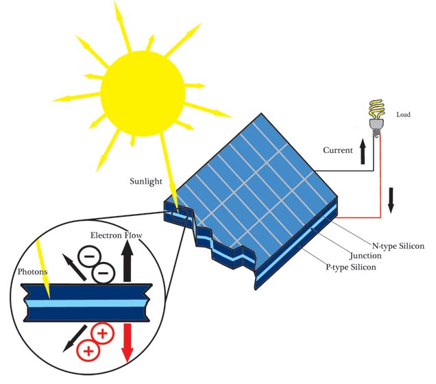 cara kerja panel surya