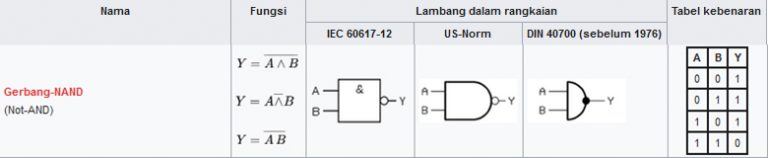 Mengenal Gerbang Logika Pengertian Fungsi Dan Jenis Jenisnya